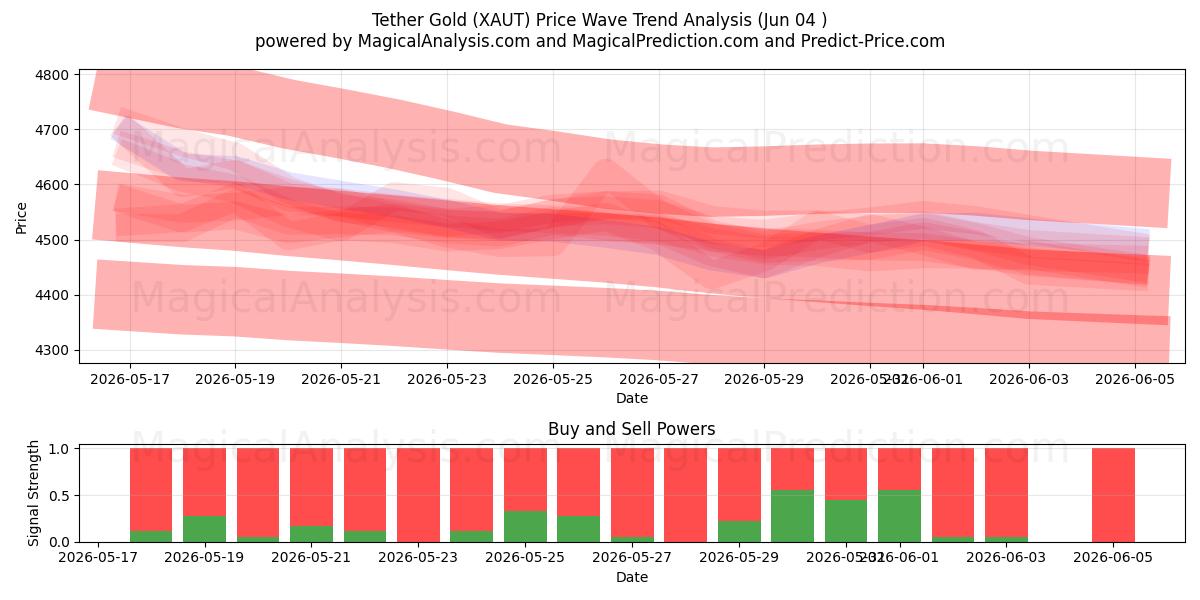  Attache Or (XAUT) Support and Resistance area (03 Jun) 