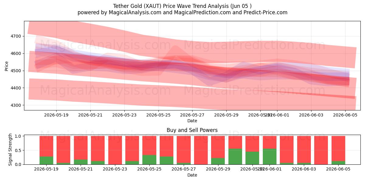  Tether Gold (XAUT) Support and Resistance area (04 Jun) 