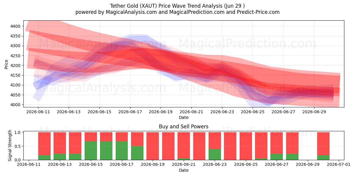  Tether-Gold (XAUT) Support and Resistance area (28 Jun) 