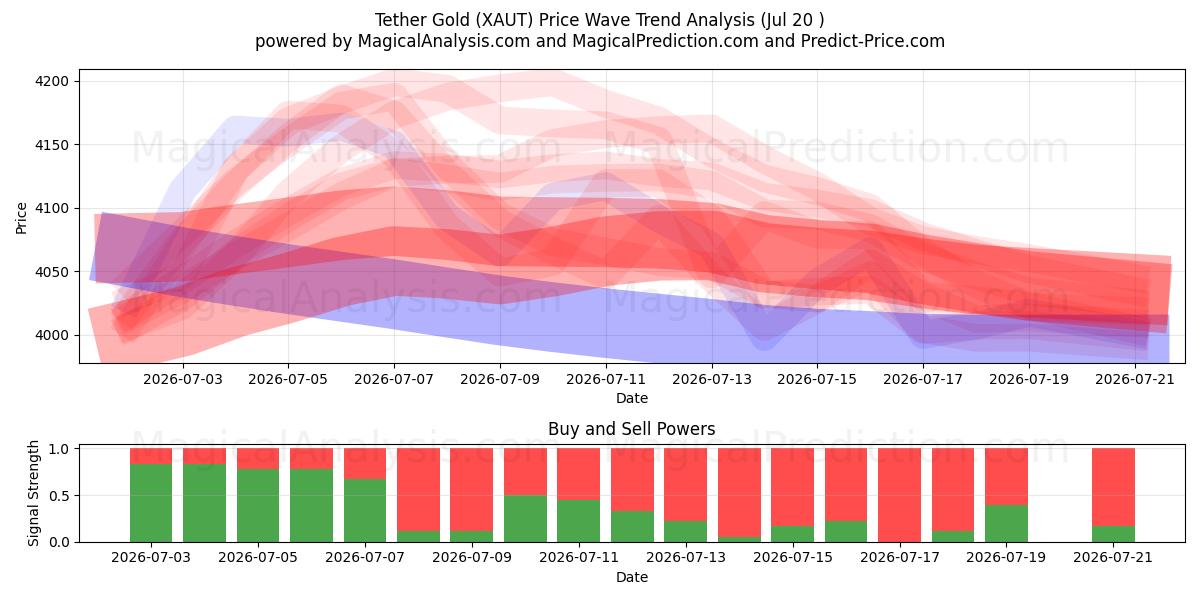  Tether-Gold (XAUT) Support and Resistance area (19 Jul) 