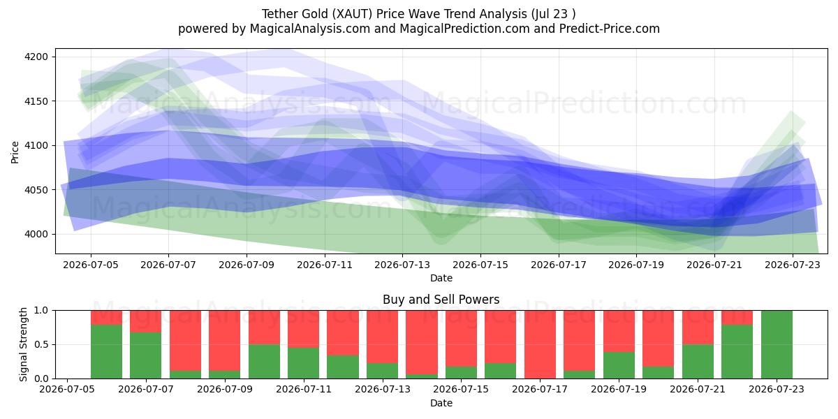 Tether Gold (XAUT) Support and Resistance area (22 Jul) 