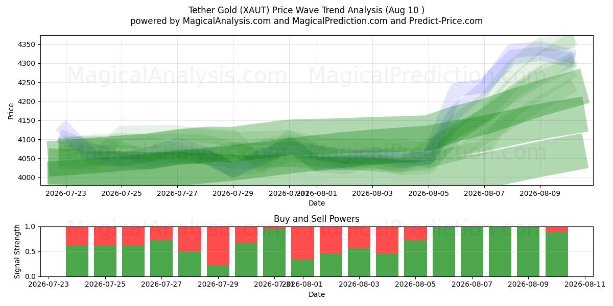  Amarrar Ouro (XAUT) Support and Resistance area (09 Aug) 