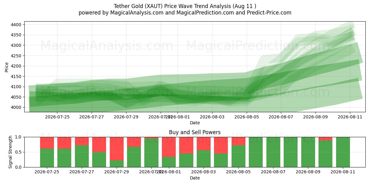  حبل الذهب (XAUT) Support and Resistance area (10 Aug) 