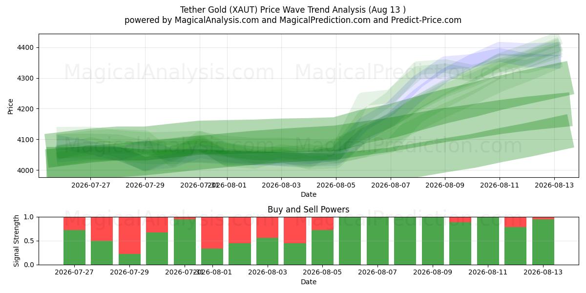  Tether Gold (XAUT) Support and Resistance area (12 Aug) 