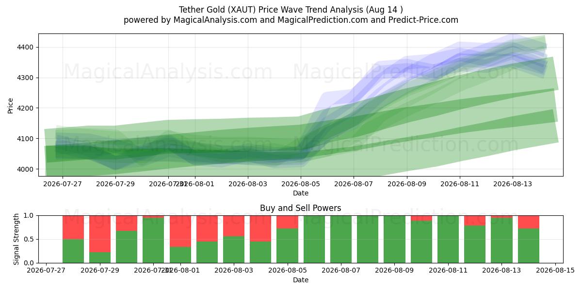  Attache Or (XAUT) Support and Resistance area (13 Aug) 