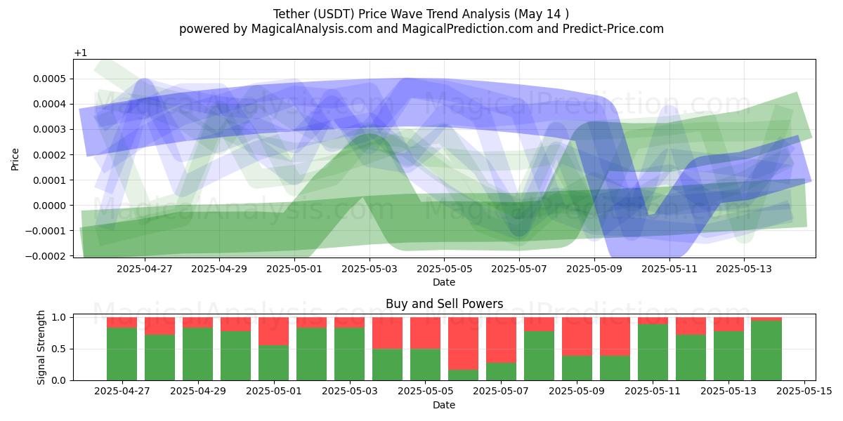  Tether (USDT) Support and Resistance area (14 May) 