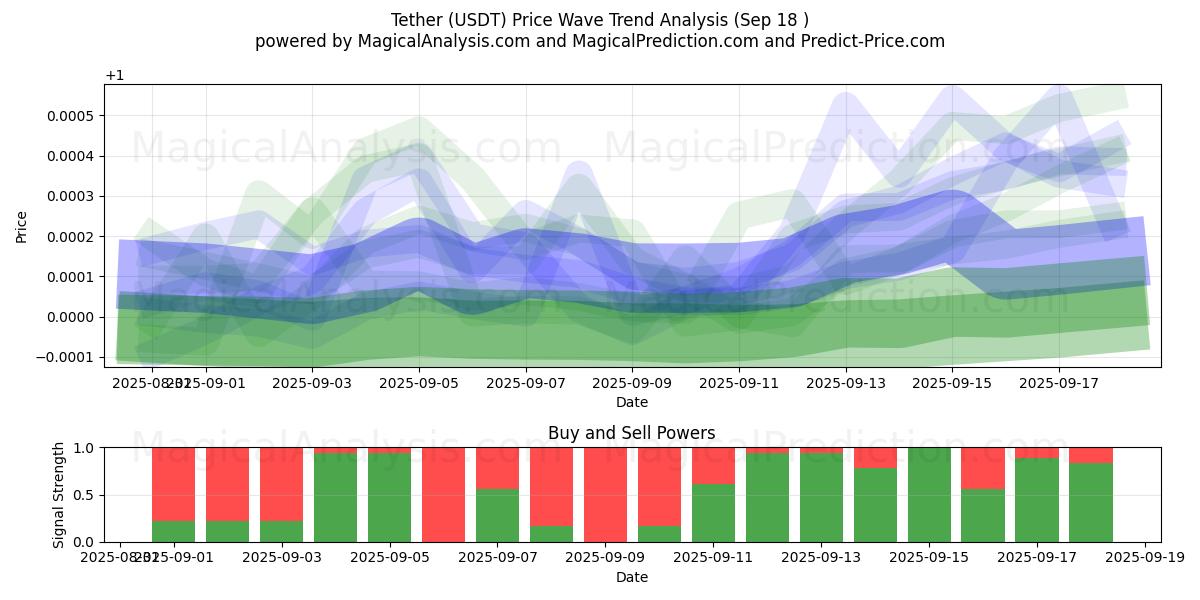  Tether (USDT) Support and Resistance area (17 Sep) 