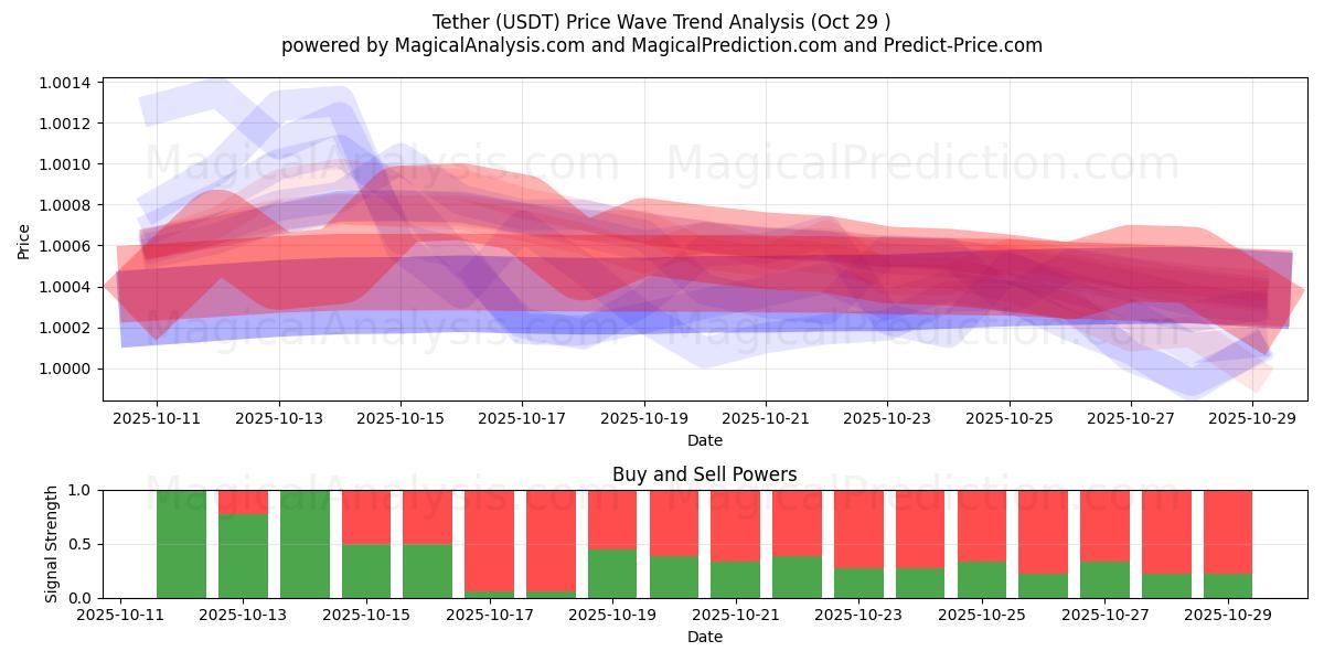 テザー (USDT) Support and Resistance area (27 Oct)   テザー (USDT) Support and Resistance area (27 Oct)