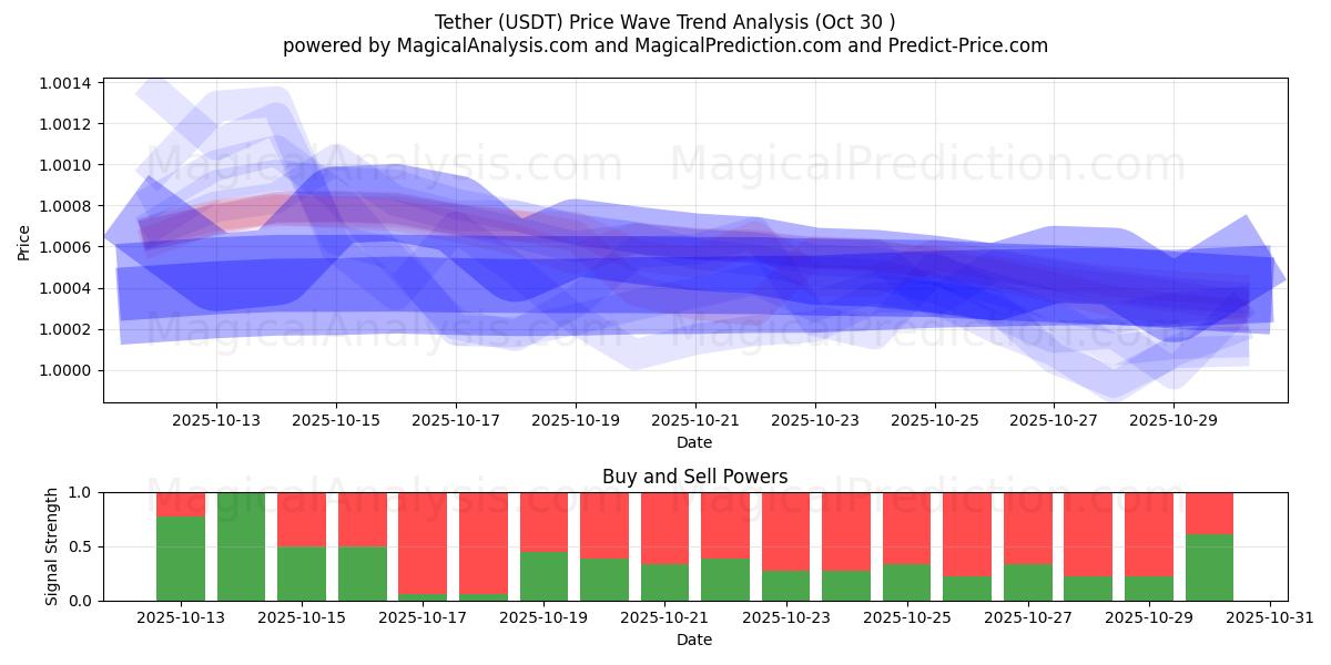 बांधने की रस्सी (USDT) Support and Resistance area (29 Oct)   बांधने की रस्सी (USDT) Support and Resistance area (29 Oct)