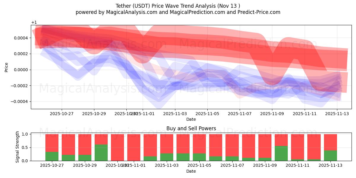  テザー (USDT) Support and Resistance area (12 Nov) 