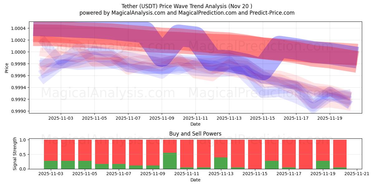  बांधने की रस्सी (USDT) Support and Resistance area (19 Nov) 