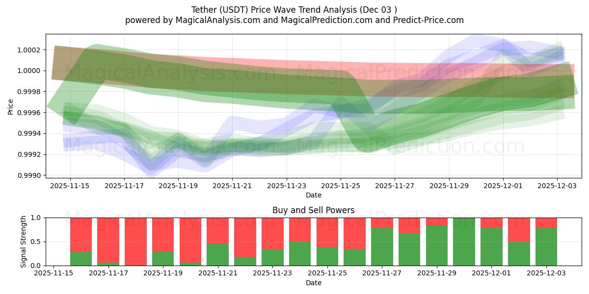  Tether (USDT) Support and Resistance area (02 Dec) 