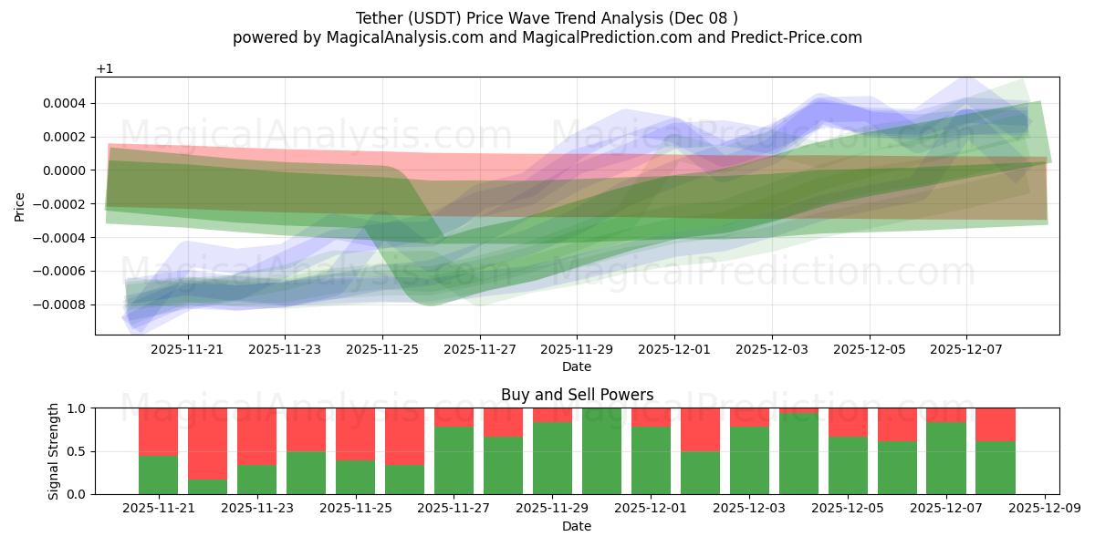  テザー (USDT) Support and Resistance area (07 Dec) 