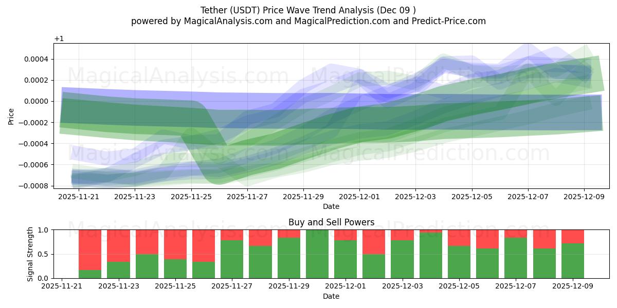  Tether (USDT) Support and Resistance area (08 Dec) 
