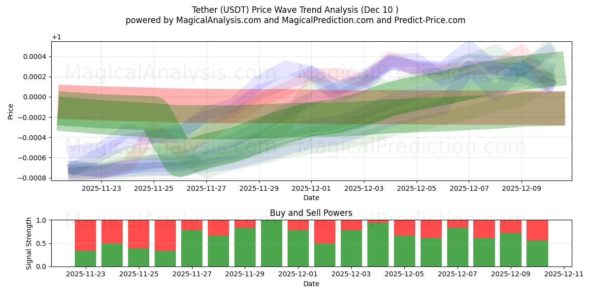  Anbindung (USDT) Support and Resistance area (09 Dec) 