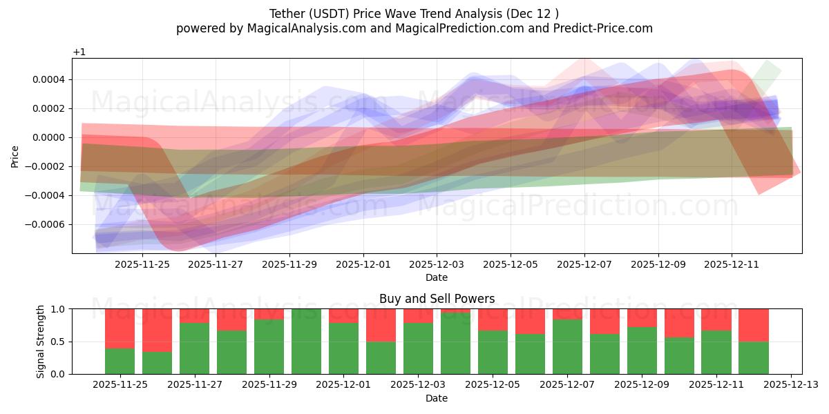  Tether (USDT) Support and Resistance area (11 Dec) 