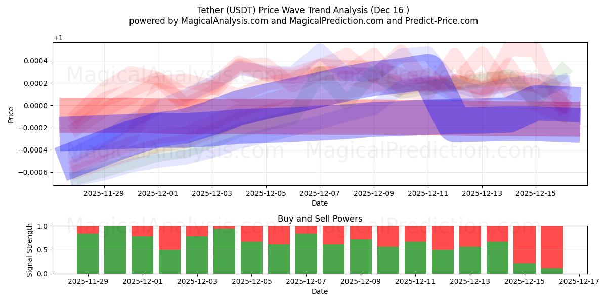  Tether (USDT) Support and Resistance area (15 Dec) 