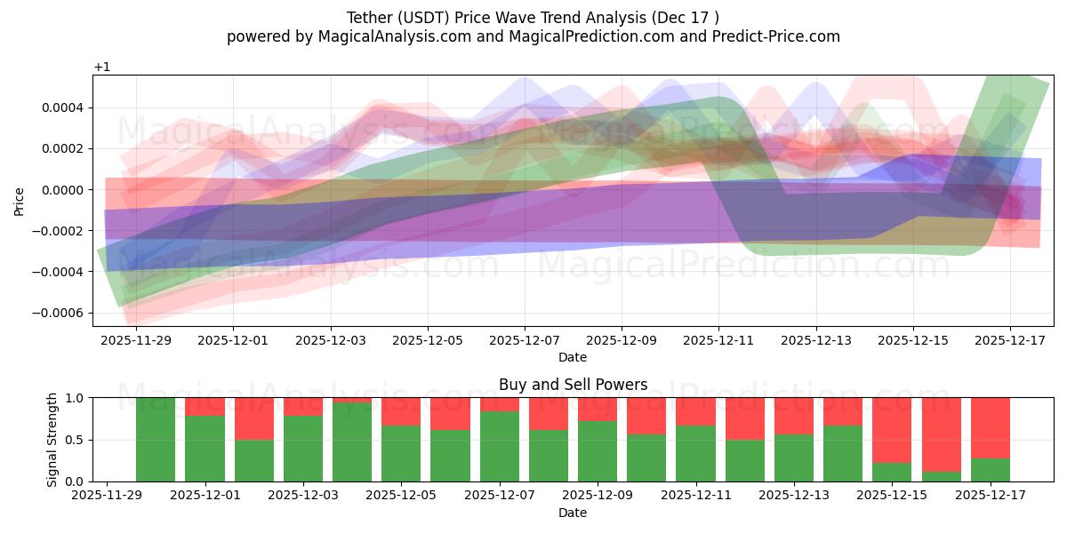  Tether (USDT) Support and Resistance area (16 Dec) 