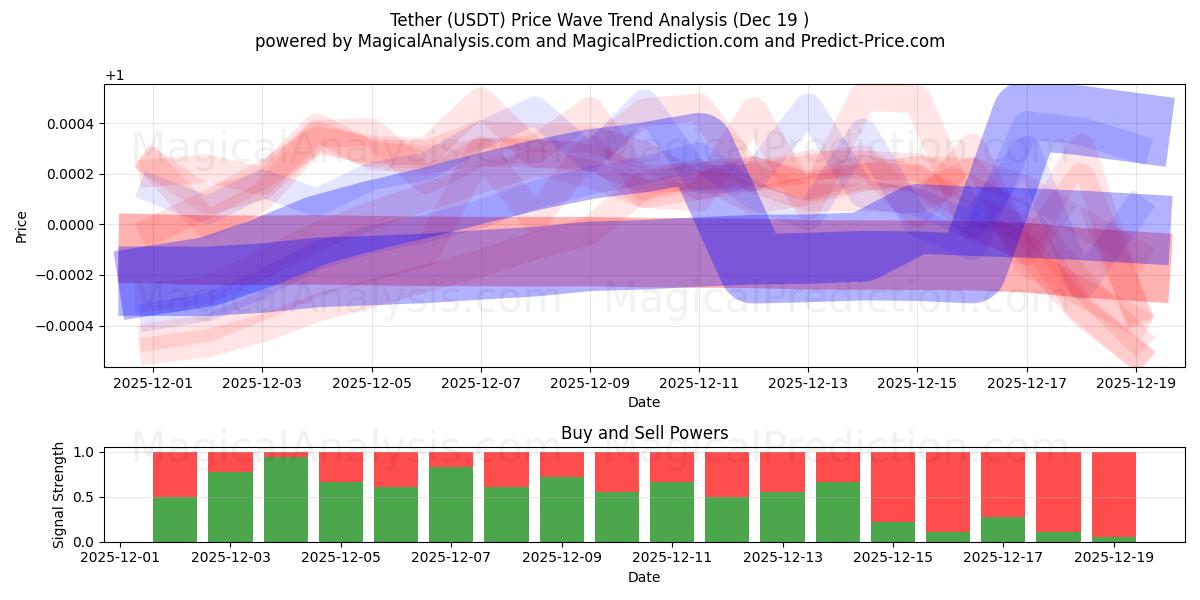  Tether (USDT) Support and Resistance area (17 Dec) 