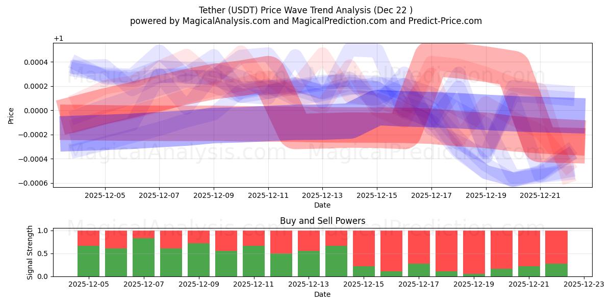  Tether (USDT) Support and Resistance area (21 Dec) 