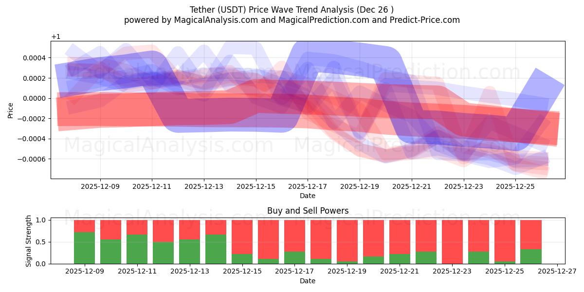  Tether (USDT) Support and Resistance area (25 Dec) 