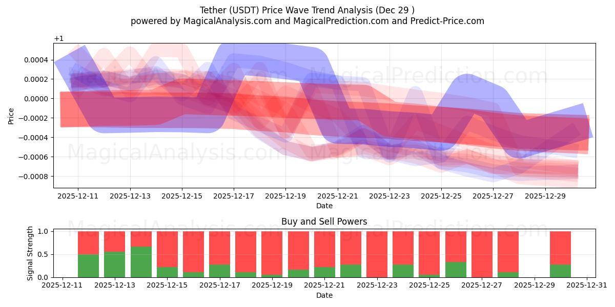 Tether (USDT) Support and Resistance area (28 Dec) 