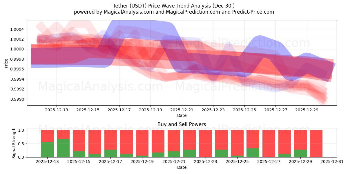  Atar (USDT) Support and Resistance area (29 Dec) 