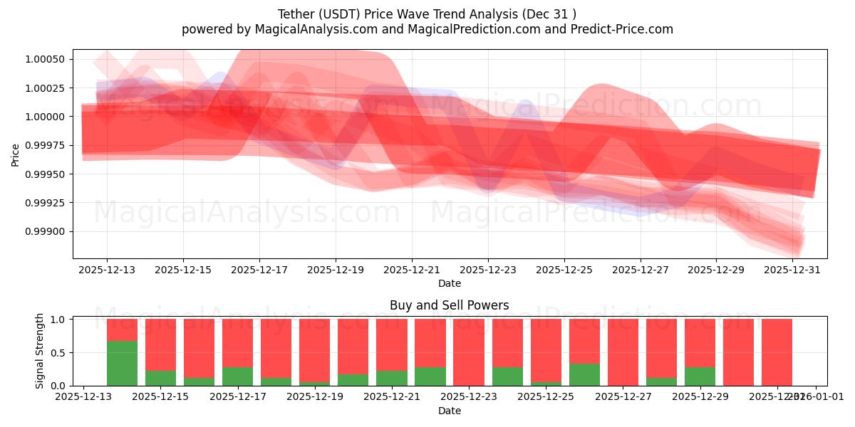  Legare (USDT) Support and Resistance area (30 Dec) 