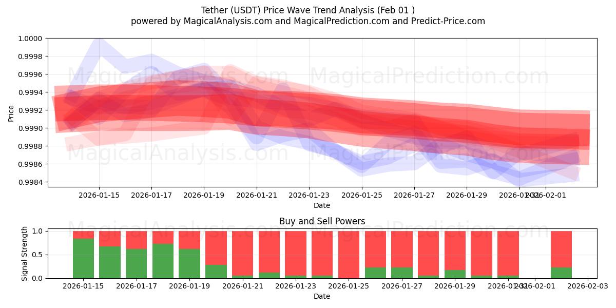 Tether (USDT) Support and Resistance area (31 Jan) 