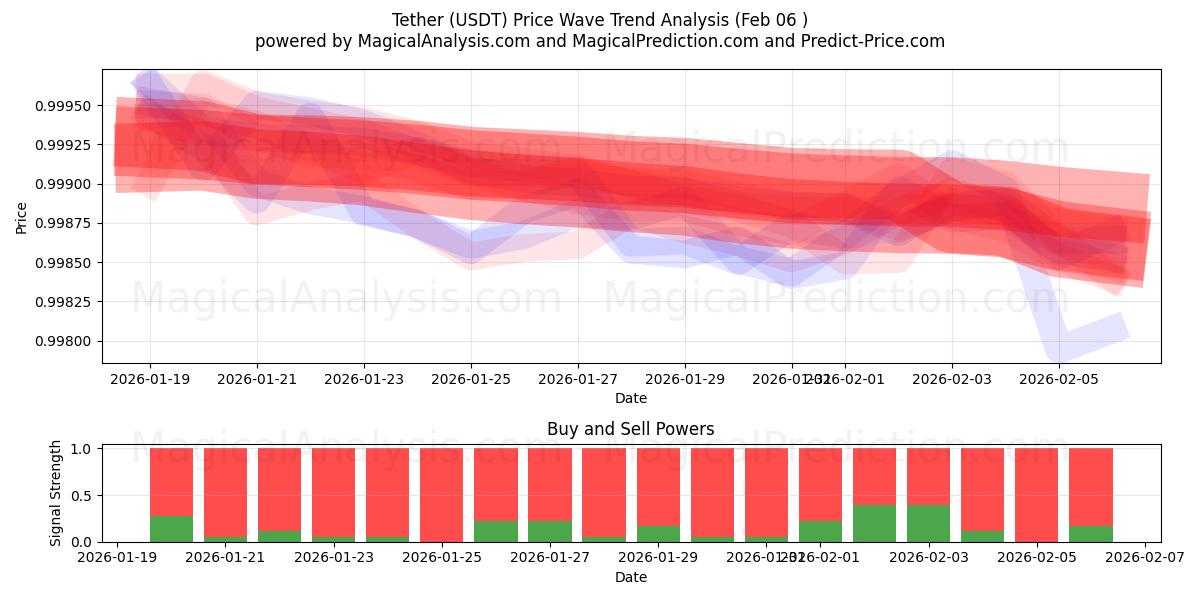  テザー (USDT) Support and Resistance area (05 Feb) 