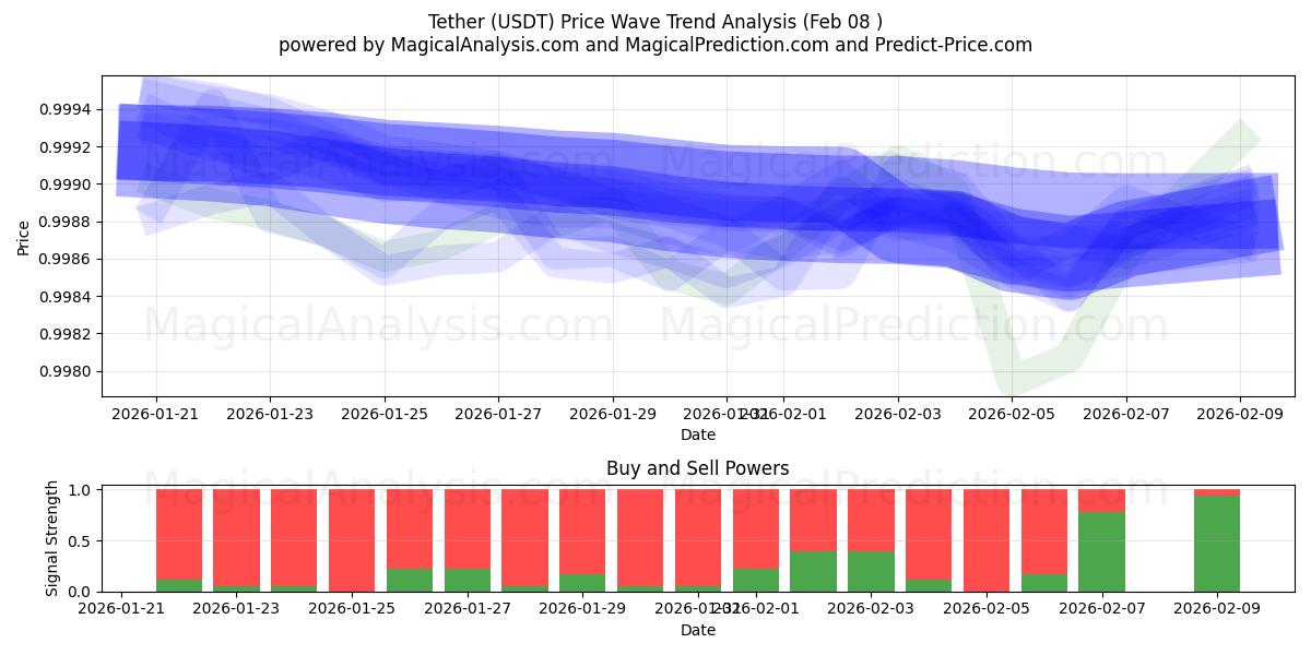  Lieka (USDT) Support and Resistance area (07 Feb) 