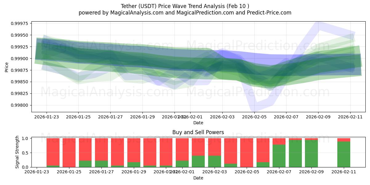  बांधने की रस्सी (USDT) Support and Resistance area (09 Feb) 