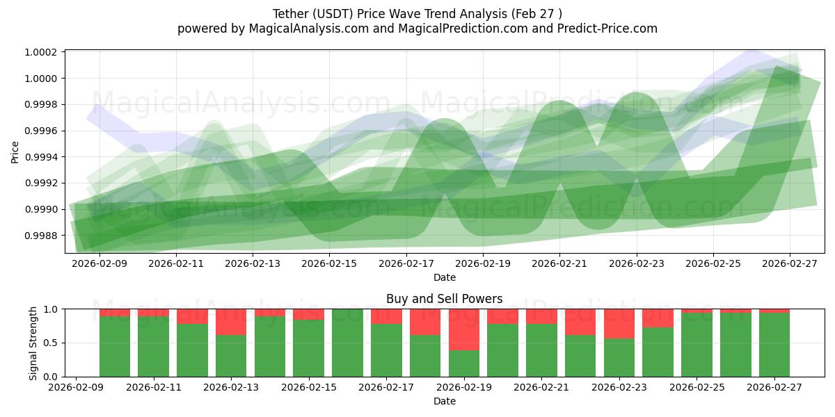  Tether (USDT) Support and Resistance area (26 Feb) 