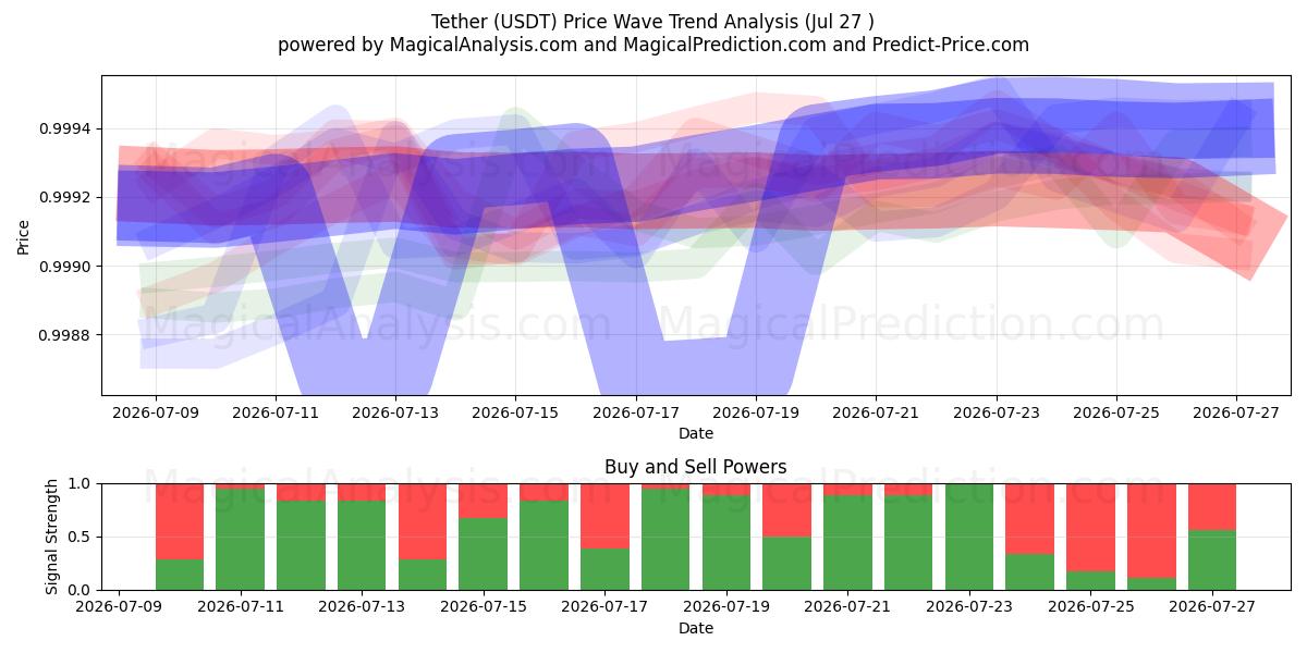  Tether (USDT) Support and Resistance area (10 Jul) 