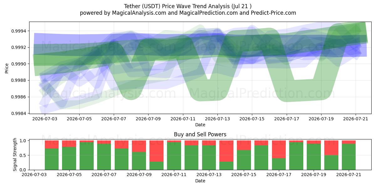  Тетер (USDT) Support and Resistance area (20 Jul) 