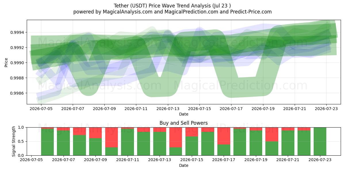  Tether (USDT) Support and Resistance area (22 Jul) 