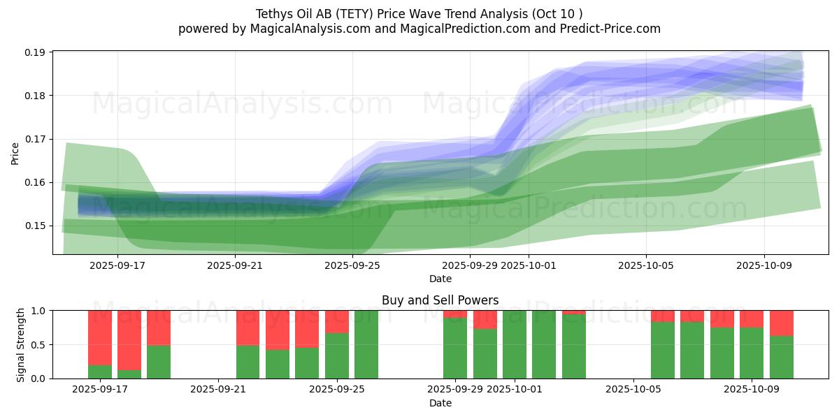  Tethys Oil AB (TETY) Support and Resistance area (09 Oct) 