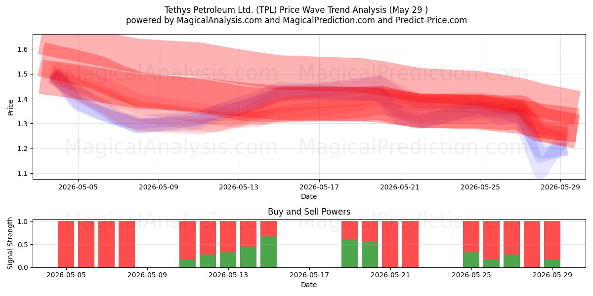  Tethys Petroleum Ltd. (TPL) Support and Resistance area (28 May) 