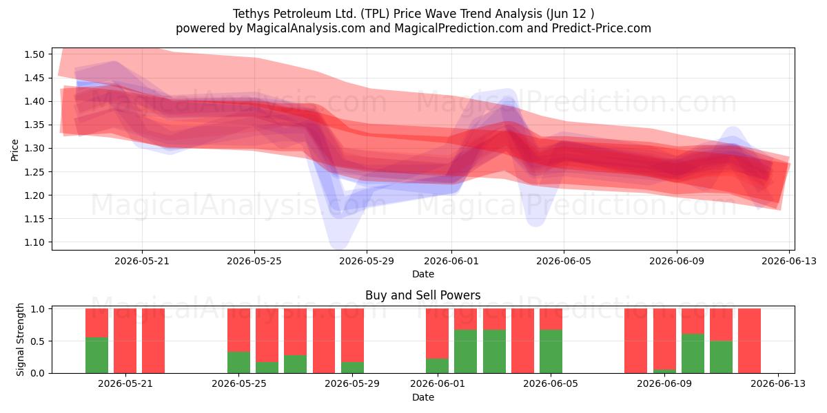  Tethys Petroleum Ltd. (TPL) Support and Resistance area (11 Jun) 