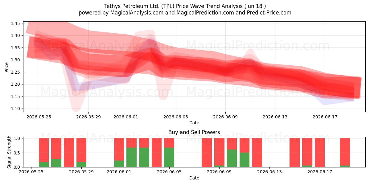  Tethys Petroleum Ltd. (TPL) Support and Resistance area (17 Jun) 