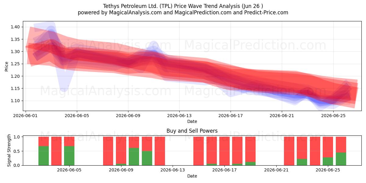  Tethys Petroleum Ltd. (TPL) Support and Resistance area (25 Jun) 