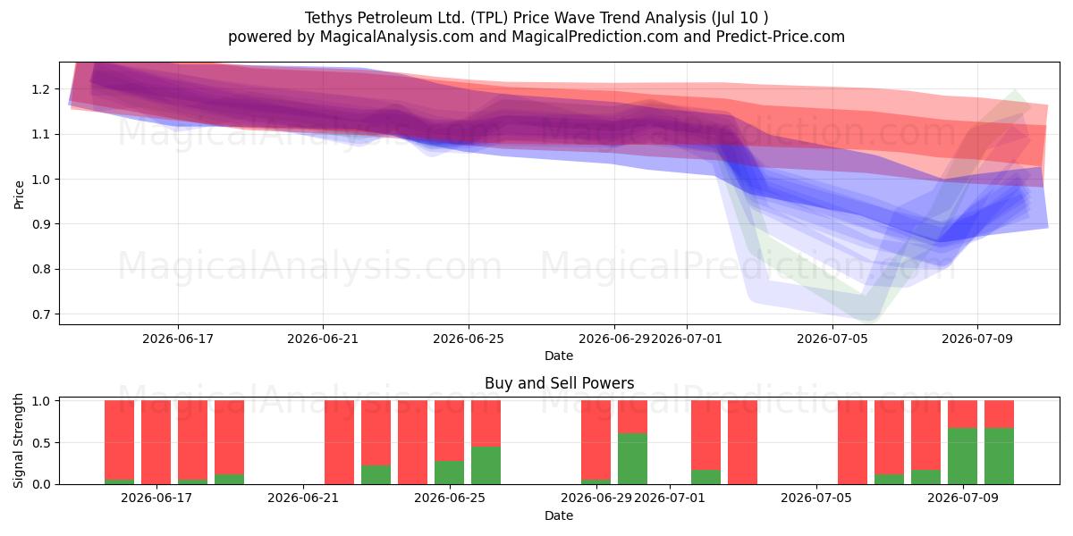  Tethys Petroleum Ltd. (TPL) Support and Resistance area (09 Jul) 