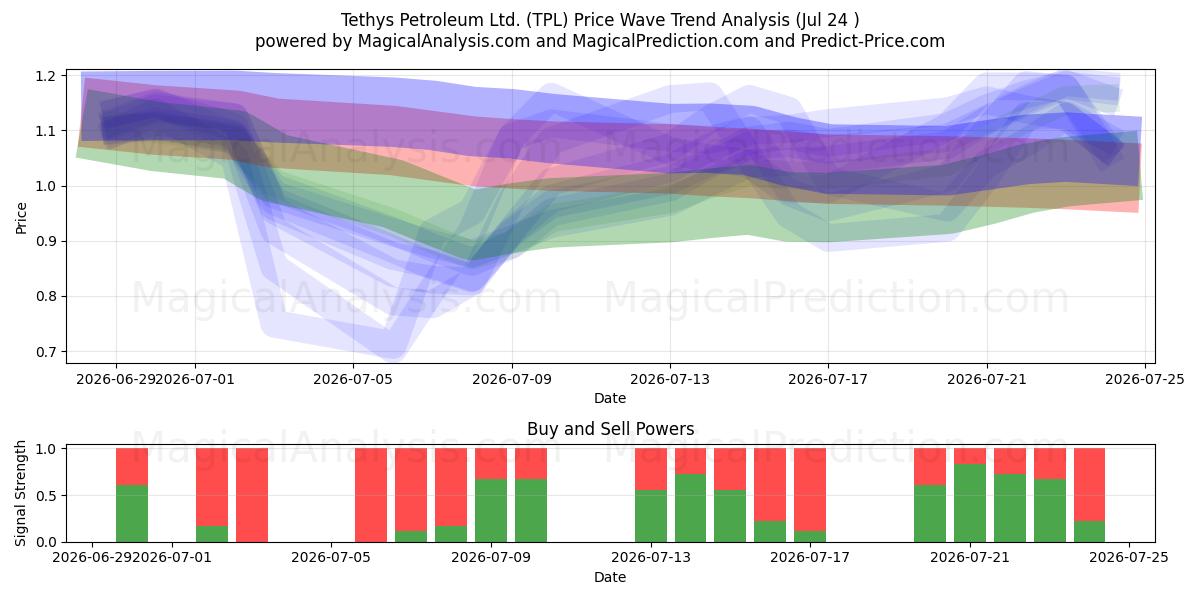  Tethys Petroleum Ltd. (TPL) Support and Resistance area (23 Jul) 