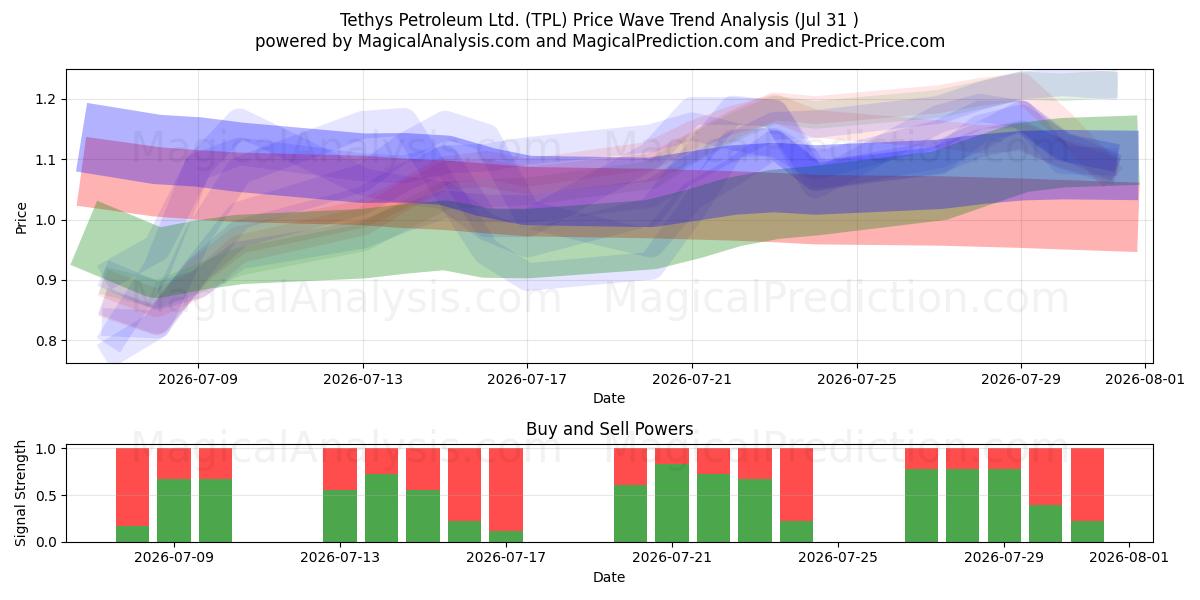  Tethys Petroleum Ltd. (TPL) Support and Resistance area (30 Jul) 