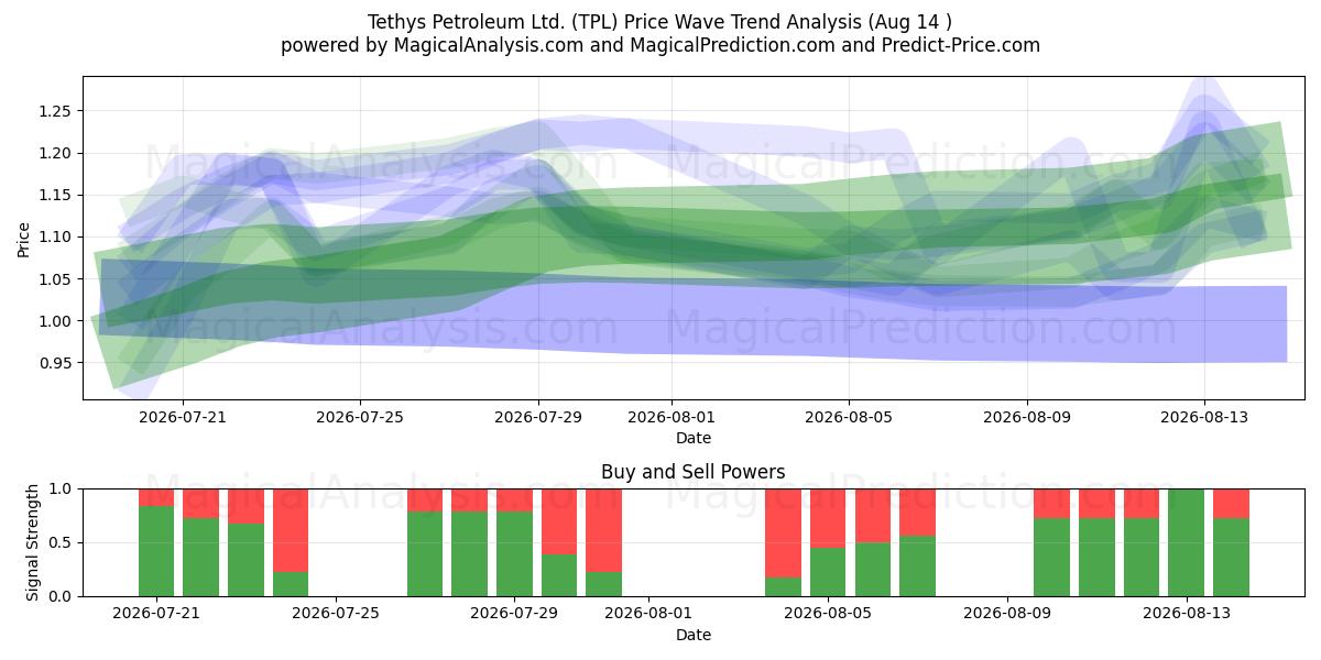  Tethys Petroleum Ltd. (TPL) Support and Resistance area (13 Aug) 