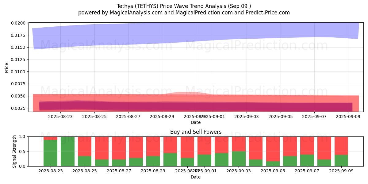  टेथिस (TETHYS) Support and Resistance area (08 Sep) 