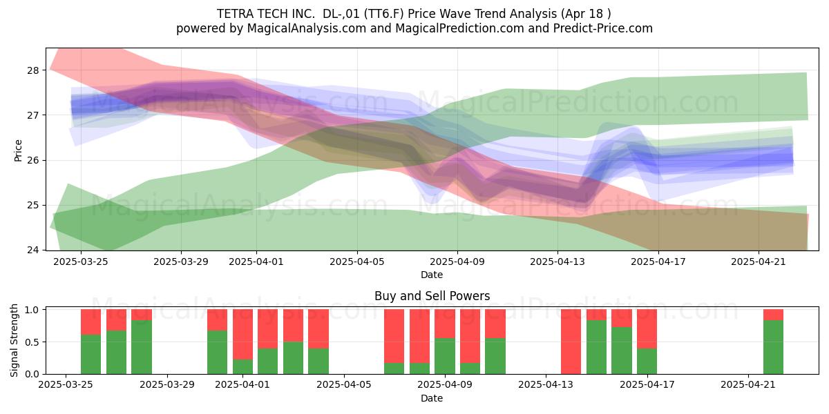  TETRA TECH INC.  DL-,01 (TT6.F) Support and Resistance area (18 Apr) 