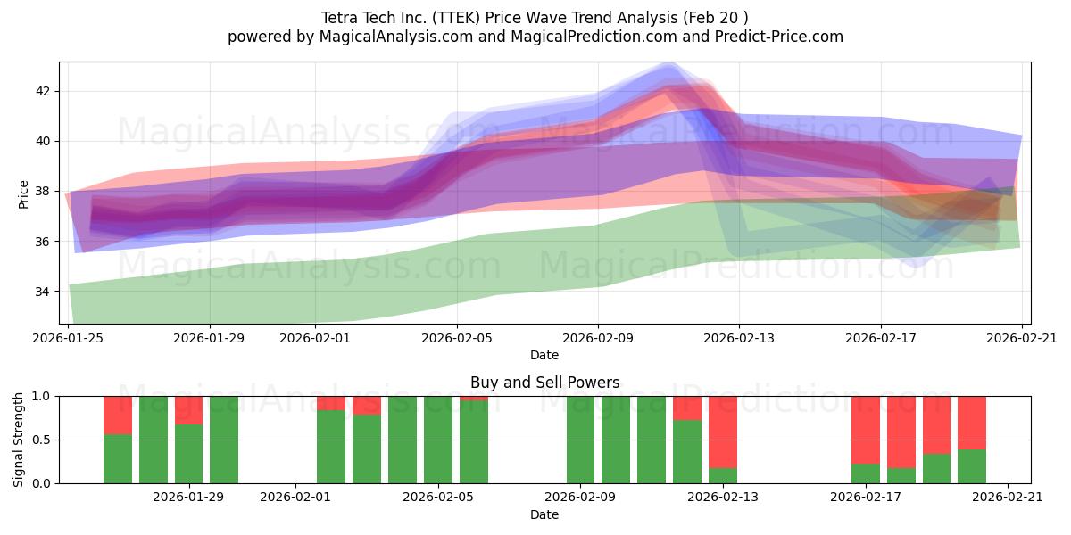  Tetra Tech Inc. (TTEK) Support and Resistance area (19 Feb) 