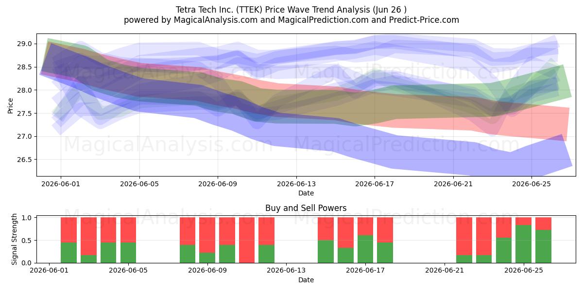  Tetra Tech Inc. (TTEK) Support and Resistance area (25 Jun) 