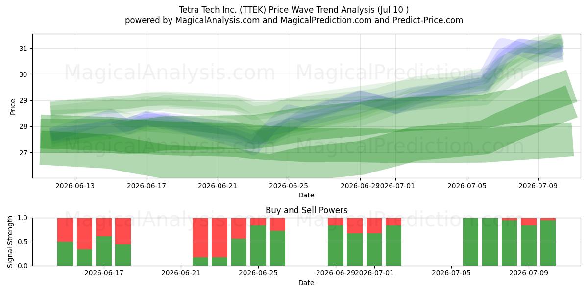  Tetra Tech Inc. (TTEK) Support and Resistance area (09 Jul) 